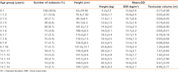 normative ultrasonographic values for testicular volumes in