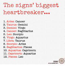 With understanding, an aries and a cancer can be very complimentary lovers. The Signs Biggest Heartbreaker 1 Aries Can 2 Taurus Gemini 3 Gemini Virgo 4 Cancer Sagittarius 5 Leo Scorpio 6 Virgo Aquarius 7 Libra Taurus 8 Scorpio Aries 9 Sagittarius Pisces 10