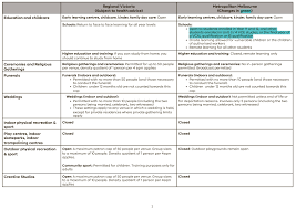 There are no restrictions on movement within regional victoria. New Covid 19 Measures Introduced Melbourne Lockdown Extended Regional Victoria On Restrictions The Weekly Advertiser
