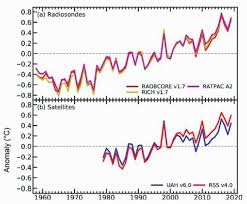 Maybe you would like to learn more about one of these? Noaa Shows Clear Global Warming Trends Over The Past 58 Years Based On Radiosonde Data Climate Feedback