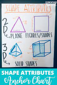 Teach them to see examples in actual objects, then make this anchor chart so they can remember. How To Teach 2d And 3d Shapes Elementary Nest