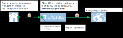 If the customer has office 365, enter the mx fqdn record that is copied from office 365 portal. Important Notice For Office 365 Email Customers Who Have Configured Connectors Microsoft Tech Community