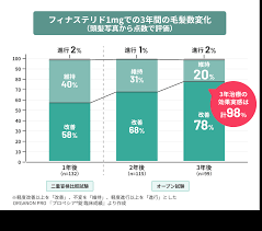 フィナステリドは増量で効果が高まる？フィナステリド2mgの効果を医師が解説 | ヘアテクトBlog