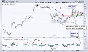 H R Block Tests Its Breakout Zone Dont Ignore This Chart