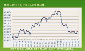 Convert Thai Baht To Euro Thb To Eur Currency Converter