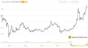 bitcoin price rockets to one year high on record volumes