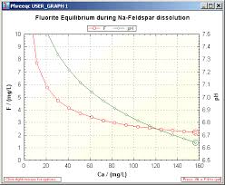 Fluoride Concentration In Water Is Related To The Ca