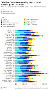Average cost between $75 and $200. Don T Sugar Coat It Here Are The Hidden Costs Of Homeownership Inman