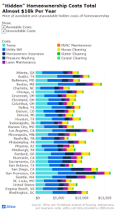 Shop homeowners insurance in san francisco, ca today & save hundreds! Don T Sugar Coat It Here Are The Hidden Costs Of Homeownership Inman