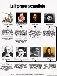 Linea Del Tiempo De La Literatura Espanola Learning Spanish Ap Spanish Ap Literature