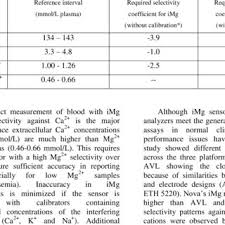 Normal Adult Clinical Ranges Of The Main Cation Electrolytes In Blood Download Table