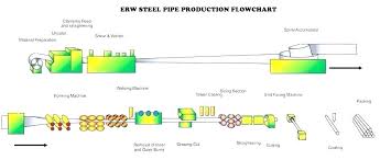 process flow diagram xls catalogue of schemas