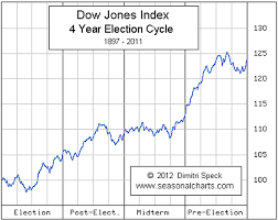 The Presidential Election Year Stock Market Cycle