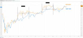Intraday data delayed at least 15 minutes or per exchange requirements. Bitcoin Rallies While Stocks Stumble Is The Correlation Decoupling Finally Here