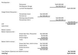 Berikut merupakan contoh laporan laba rugi bentuk single step. Bagaimana Cara Membuat Beserta Contoh Laporan Laba Rugi Jubelio