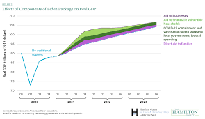 The Macroeconomic Implications Of Biden S 1 9 Trillion Fiscal Package