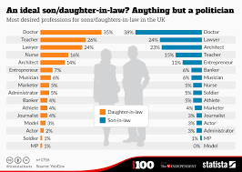 Chart An Ideal Son Daughter In Law Anything But A