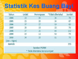 Kemudian, statistik kes pembuangan bayi dikeluarkan polis diraja malaysia (pdrm)pula menunjukkan 396 kes dicatatkan dari 2005 hingga tahun lalu. Kemahiran Berfikir Aras Tinggi Kbat Bagi Guru Sejarah