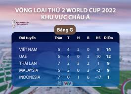 Thành phố đăng cai và địa điểm tổ chức trận đấu. Lá»‹ch Thi Ä'áº¥u Vong Loáº¡i World Cup 2022 Hom Nay 11 6 Ä't Viá»‡t Nam Ä'á»'i Ä'áº§u Malaysia Uae Cháº¡m Tran Indonesia Vtv Vn