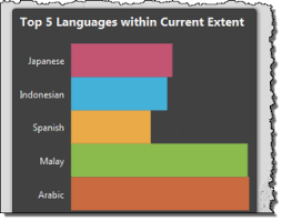 Styling A Chart Within A Popup Geographic Information