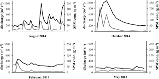 We did not find results for: Sedimentological And Geochemical Characterization Of River Suspended Particulate Matter Spm Sampled By Time Integrated Mass Flux Sampler Tims In The Sava River Croatia Springerlink