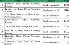 The bank of thailand act was promulgated on 28 april 1942 vesting upon the bank of thailand the responsibility for all central. List Of Thai Banks Included In The Research Download Table