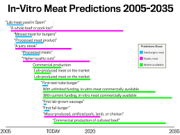 Chart When Will We Eat Hamburgers Grown In Test Tubes