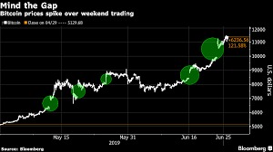 Sometimes the price goes down on monday and. Bitcoin Prices Surge On Weekends But Nobody Knows Why