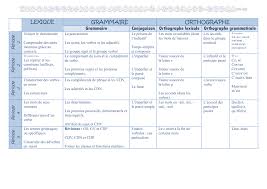 Orthographe de voltaire, celle qui consiste à écrire par ai, et non, comme autrefois. Lexique Grammaire Orthographe Grammaire Conjugaison