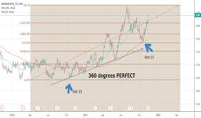 F34 Stock Price And Chart Sgx F34 Tradingview