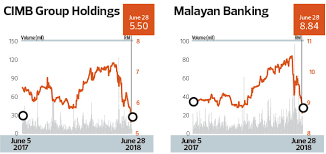 Wariness Over Changes At The Top Dampen Maybank And Cimb