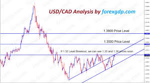 euro to dollar chart archives forex gdp