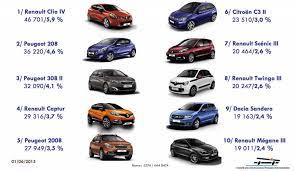 Le marché automobile français, deuxième d'europe, a toujours été dominé par les grands constructeurs français, peugeot et renault en tête. Le Marche Automobile Francais Bondit De 15 En Juin Automobile