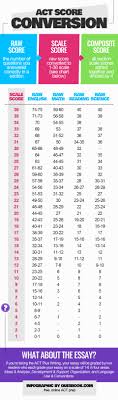 Sat And Act Score Chart 2019