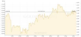 Gold Price Recap November 11 November 15