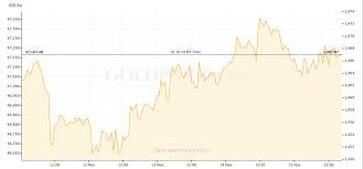 gold price recap november 11 november 15