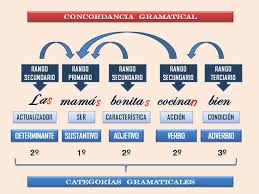 Categorias Gramaticales Categoria Gramatical Categorias Gramaticales Lenguaje