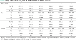 Reference Values For Cardiopulmonary Exercise Testing For