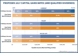 Capital Capital Gains Tax Rate 2017