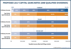 capital capital gains tax rate 2017