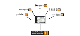 14 Features To Consider Before Your Hotel Decides To Devote In A Channel Manager Hotelrevenuemanager Hote Distribution Strategy Revenue Management Management