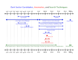 Due to their close relation to each other. Us Cosmic Visions New Ideas In Dark Matter 2017 Community Report Cern Document Server