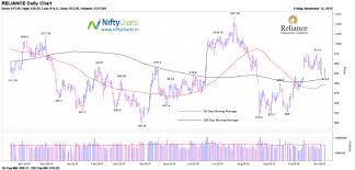 Monday Equity Call Buy Reliance Industries Nse Reliance