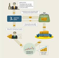 Rm3,000, and employees are provided tax deduction. 3rd Pension Pillar My Pension