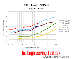 Support Spacing Abs Pe Pvc Fiberglass And Steel Pipes