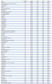 Fruits And Vegetables Fruit Vegetable Calorie Chart