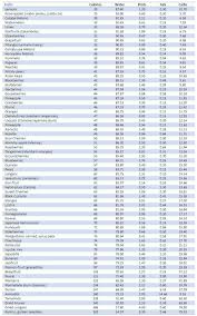 And Fruits Vegetables Calorie Table Chart Resume Samples