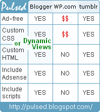 Pulsed Blogger Vs Wordpress Vs Tumblr Comparison