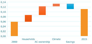 More on bryant can be found under: The Future Of Air Conditioning World Demand Warming Temperature Increases