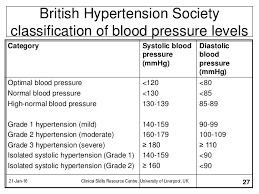 Hypertency British Hypertension Society Classification Of